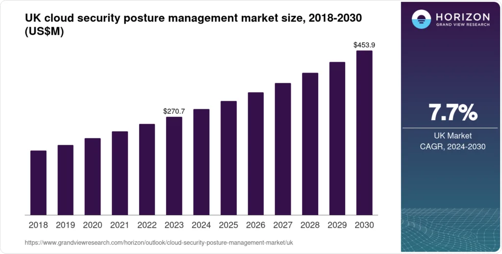 Uk Cloud Security Posture Management Market Size And Forecast, 2030